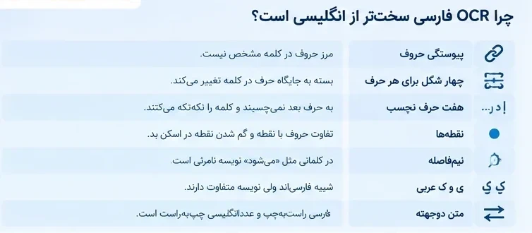 چرا OCR فارسی سختتر از انگلیسی است: پیوستگی حروف، شکلهای حرف، نقطهها و نیمفاصله
