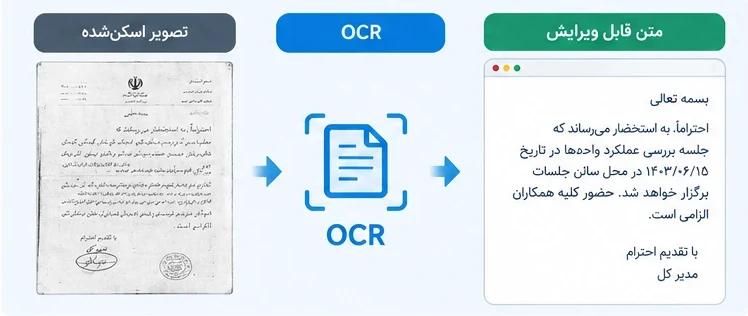 فرایند OCR فارسی: از تصویر اسکنشده تا متن قابل ویرایش