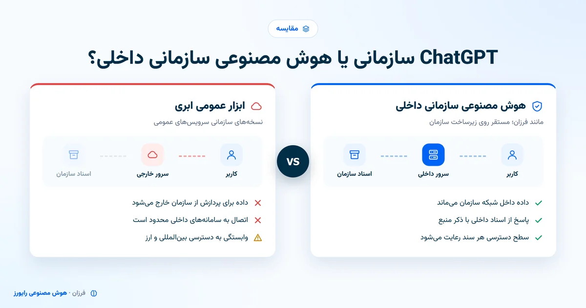 مقایسه ChatGPT سازمانی با هوش مصنوعی سازمانی داخلی از نظر مسیر داده و محل پردازش