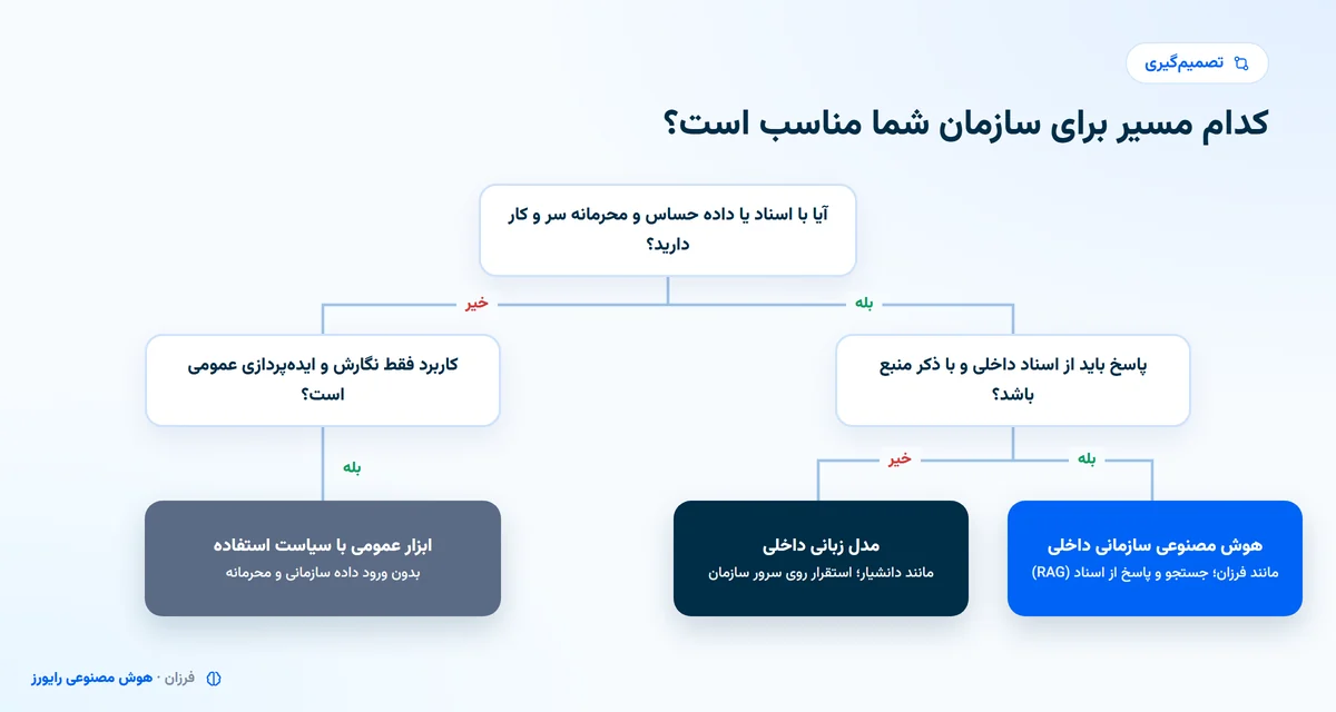 درخت تصمیم انتخاب بین ChatGPT سازمانی، مدل زبانی داخلی و هوش مصنوعی سازمانی فرزان