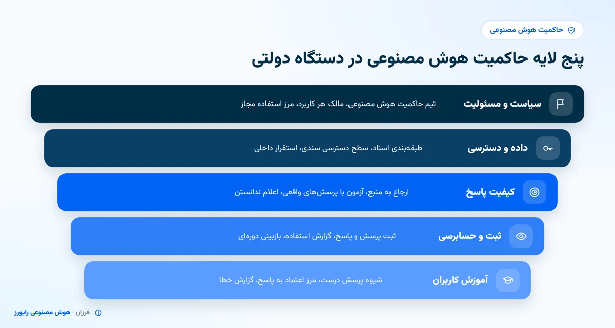 چارچوب پنج لایه حاکمیت هوش مصنوعی در سازمان دولتی: سیاست، داده و دسترسی، کیفیت پاسخ، حسابرسی و آموزش