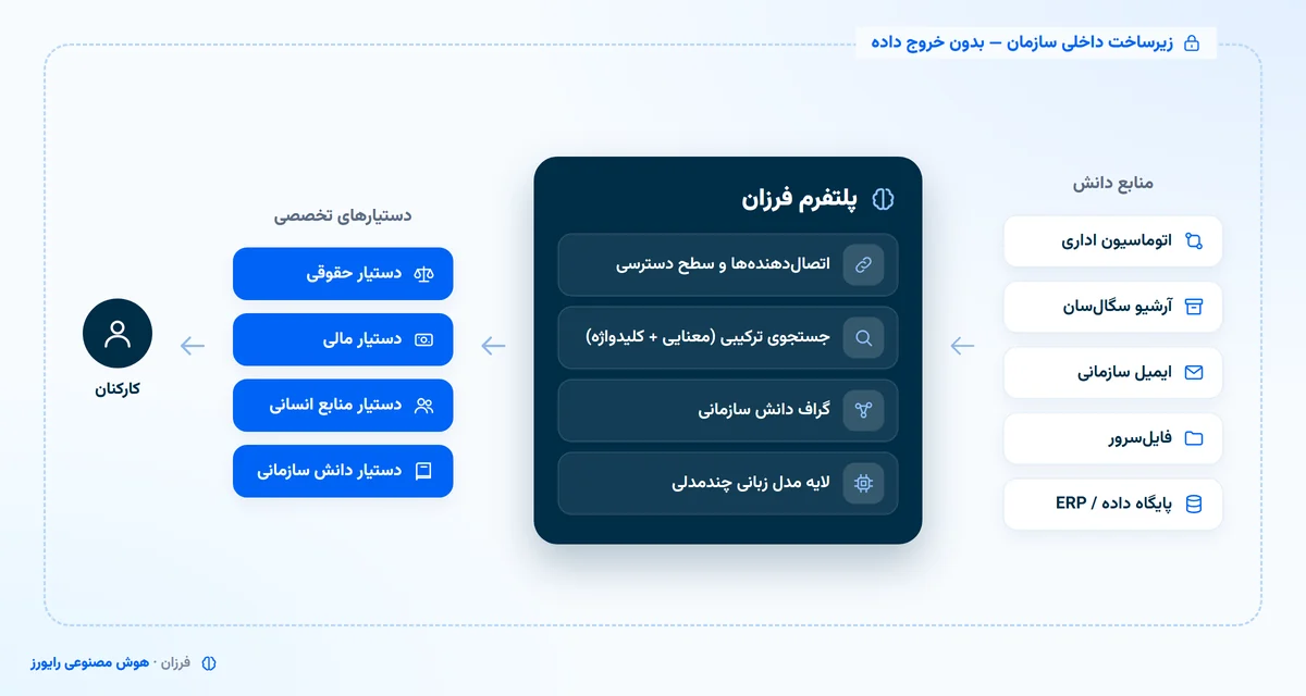 معماری هوش مصنوعی سازمانی فرزان: منابع دانش، اتصالدهندهها، جستجوی ترکیبی، گراف دانش، مدل زبانی و دستیارهای تخصصی