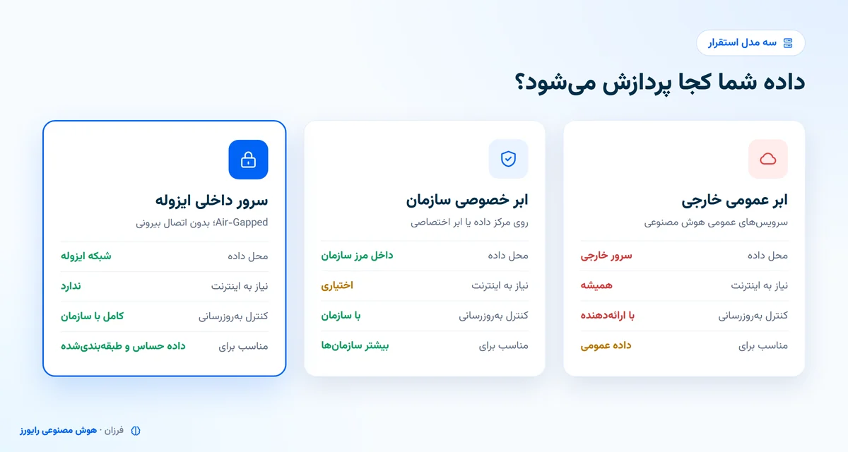 مقایسه سه مدل استقرار هوش مصنوعی: ابر عمومی خارجی، ابر خصوصی سازمان و سرور داخلی ایزوله