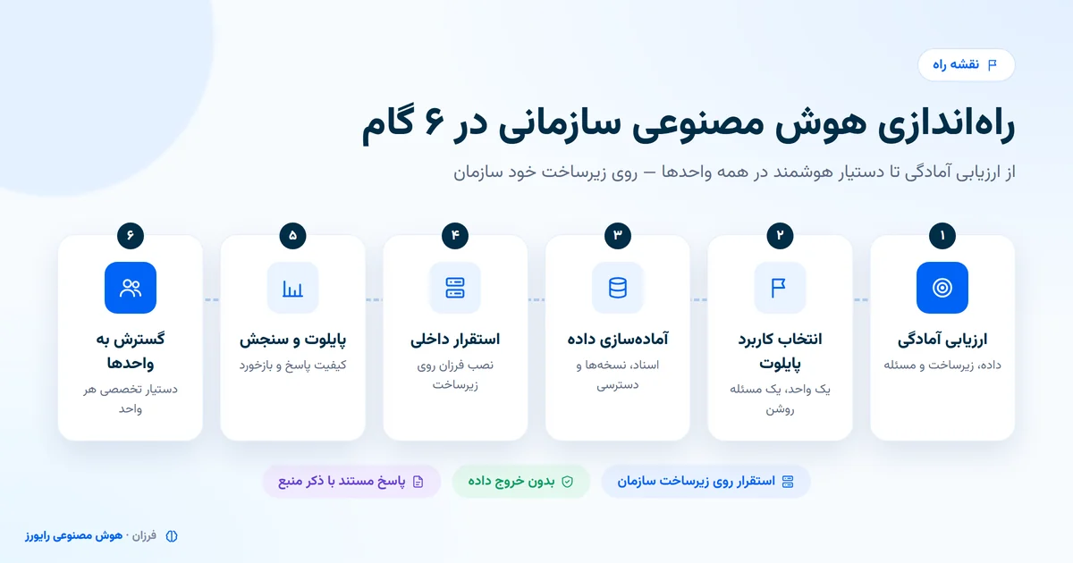نقشه راه ۶ گامی راه اندازی هوش مصنوعی سازمانی از ارزیابی آمادگی تا گسترش به واحدها