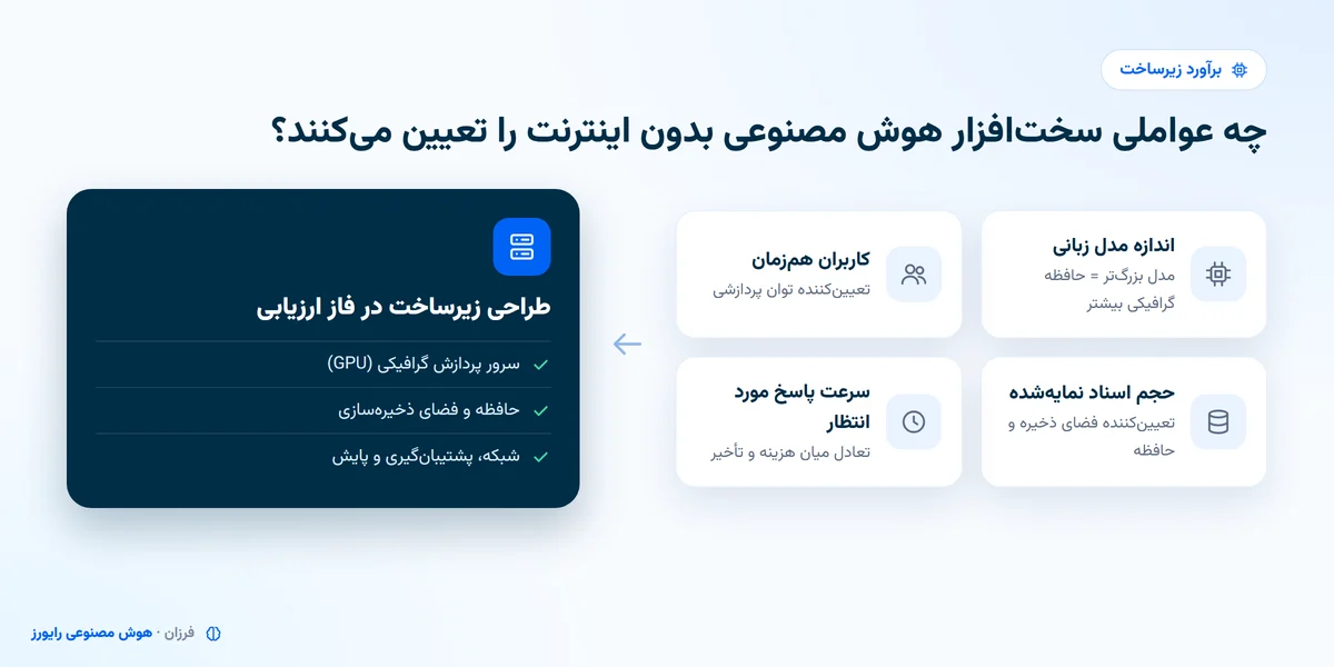 عوامل تعیین سخت افزار هوش مصنوعی بدون اینترنت: اندازه مدل زبانی، کاربران هم زمان، حجم اسناد و سرعت پاسخ