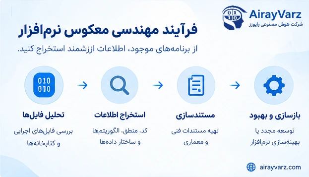 فرایند مهندسی معکوس نرم افزار؛ تحلیل فایلها، استخراج اطلاعات، مستندسازی، بازسازی و بهبود