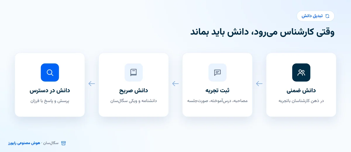 تبدیل دانش ضمنی به دانش صریح و در دسترس با ثبت تجربه، دانشنامه سگال سان و پرسش و پاسخ با فرزان