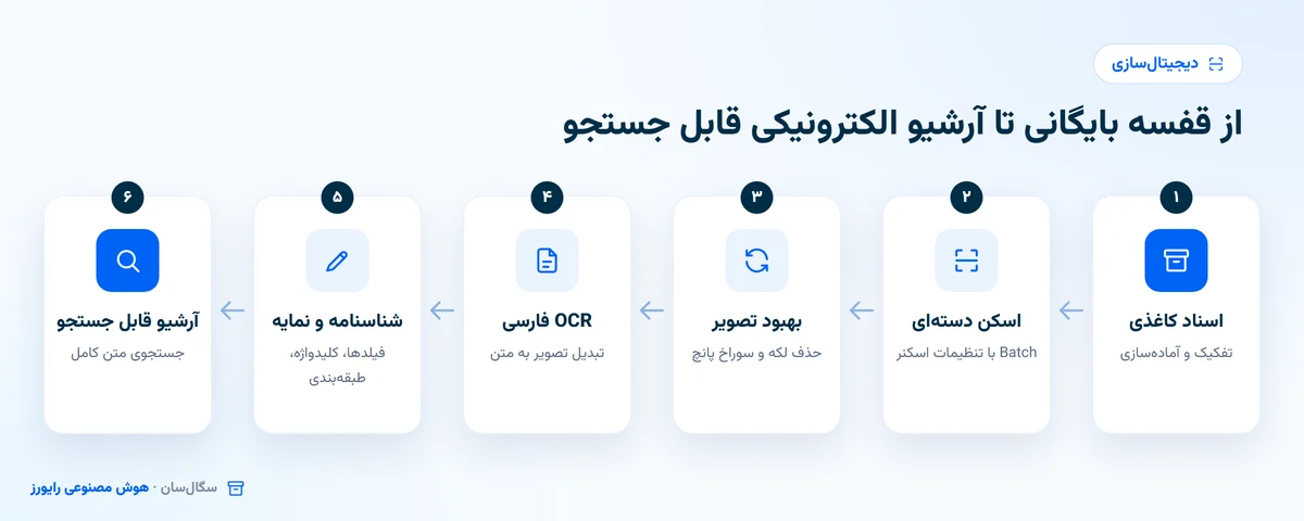 مراحل دیجیتال سازی اسناد: اسکن دسته ای، بهبود تصویر، OCR فارسی، شناسنامه و آرشیو قابل جستجو