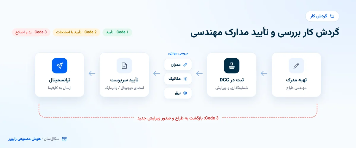 گردش کار بررسی و تایید مدارک مهندسی: تهیه، ثبت در DCC، بررسی موازی دیسیپلین ها، تایید و ترانسمیتال