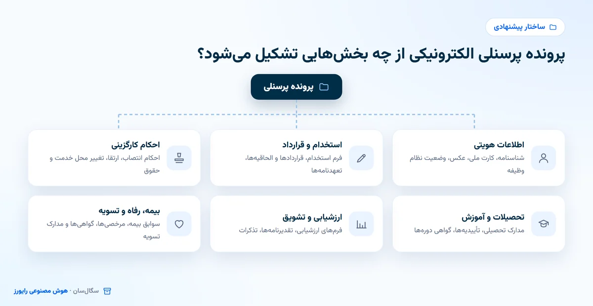 ساختار پیشنهادی پرونده پرسنلی الکترونیکی در شش بخش: هویتی، استخدام و قرارداد، احکام، تحصیلات، ارزشیابی و بیمه