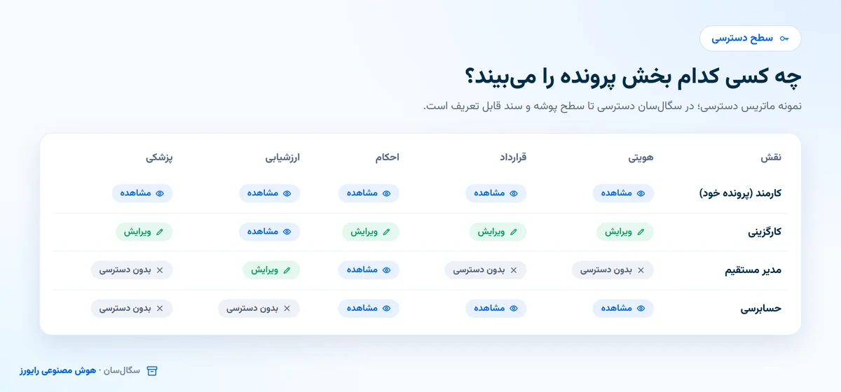 ماتریس سطح دسترسی پرونده پرسنلی برای کارمند، کارگزینی، مدیر مستقیم و حسابرسی