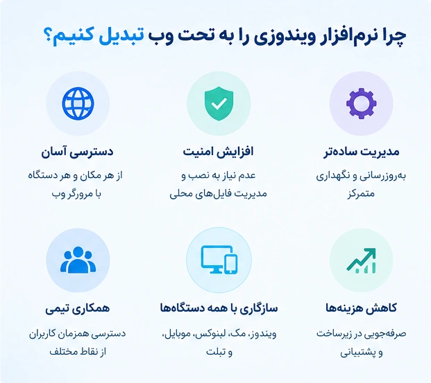 مزایای نرم افزار تحت وب؛ دسترسی آسان، امنیت، مدیریت ساده، کاهش هزینه و سازگاری با همه دستگاهها