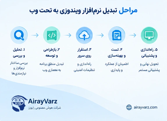مراحل تبدیل نرم افزار ویندوزی به تحت وب؛ تحلیل، بازطراحی، استقرار، تست و راهاندازی